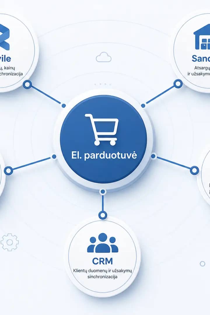 E-commerce integrations diagram