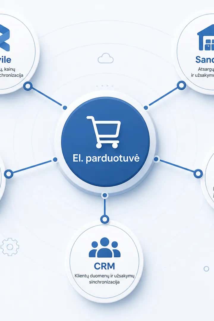 E-commerce integrations diagram